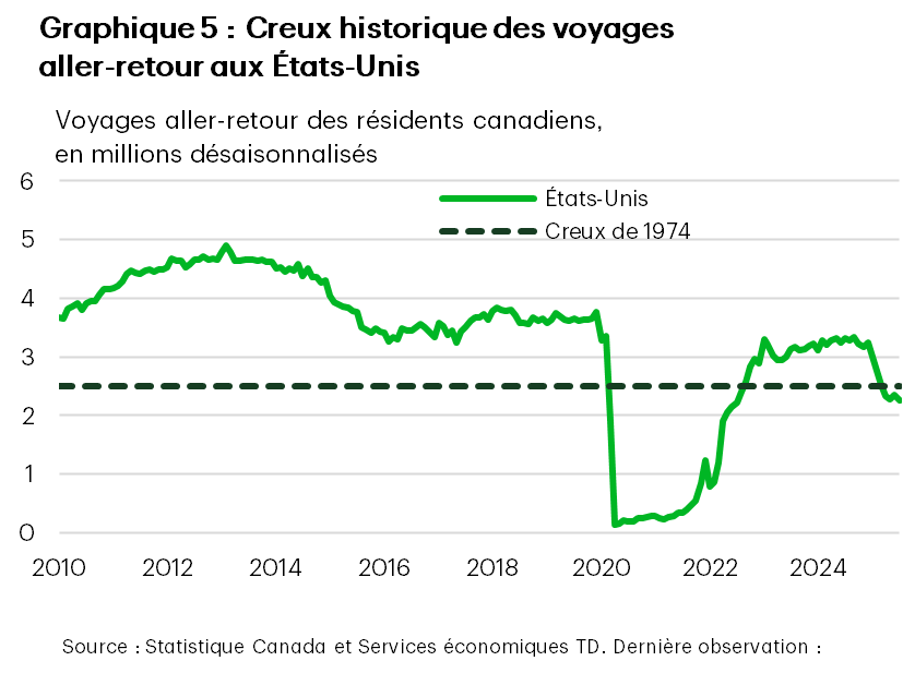 Le graphique 5 montre les voyages de retour depuis les États-Unis et la valeur moyenne de l'année la plus faible jamais enregistrée, 1974. Le graphique montre que les rendements actuels sont même inférieurs à ces niveaux.